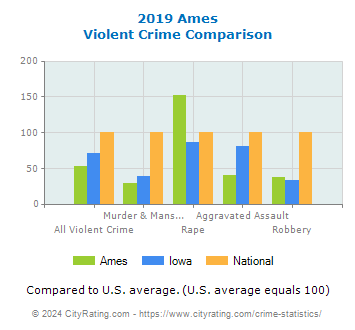 Ames Violent Crime vs. State and National Comparison
