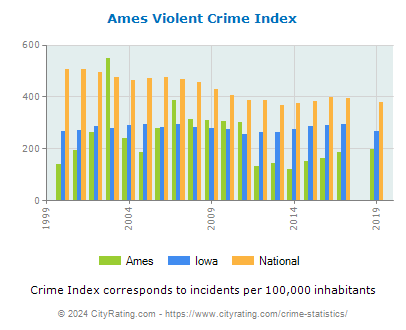 Ames Violent Crime vs. State and National Per Capita