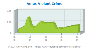 Ames Violent Crime