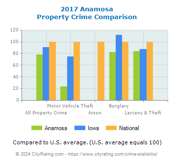 Anamosa Property Crime vs. State and National Comparison