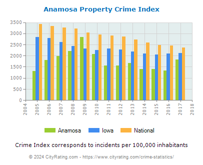 Anamosa Property Crime vs. State and National Per Capita