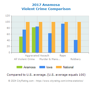 Anamosa Violent Crime vs. State and National Comparison