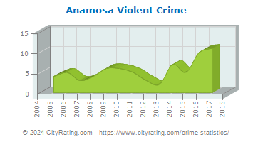 Anamosa Violent Crime
