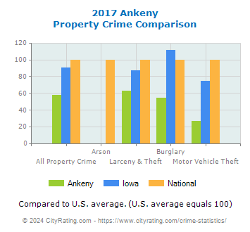 Ankeny Property Crime vs. State and National Comparison