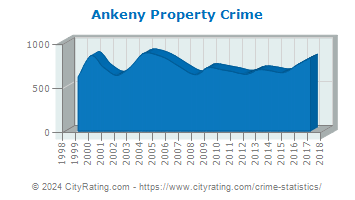Ankeny Property Crime