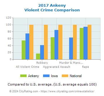 Ankeny Violent Crime vs. State and National Comparison