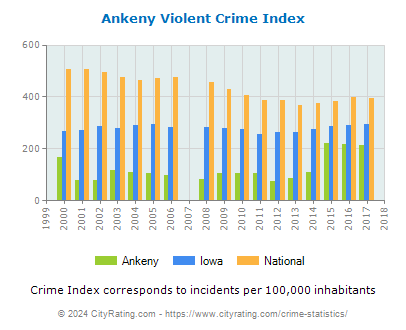 Ankeny Violent Crime vs. State and National Per Capita