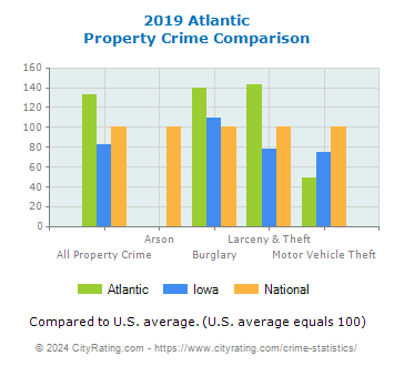 Atlantic Property Crime vs. State and National Comparison