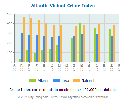 Atlantic Violent Crime vs. State and National Per Capita