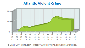 Atlantic Violent Crime