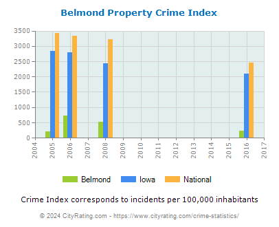 Belmond Property Crime vs. State and National Per Capita