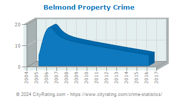 Belmond Property Crime