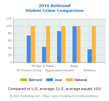 Belmond Violent Crime vs. State and National Comparison