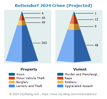 Bettendorf Crime 2024