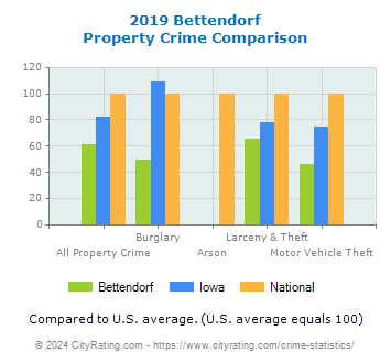 Bettendorf Property Crime vs. State and National Comparison