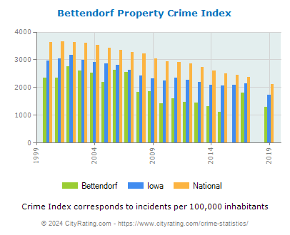 Bettendorf Property Crime vs. State and National Per Capita
