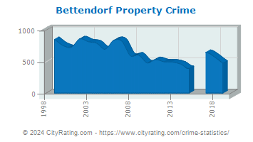 Bettendorf Property Crime