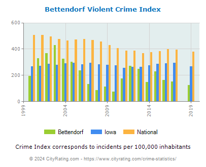 Bettendorf Violent Crime vs. State and National Per Capita