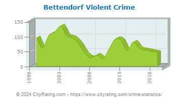 Bettendorf Violent Crime