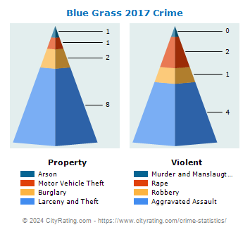 Blue Grass Crime 2017