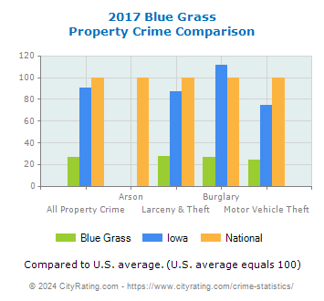 Blue Grass Property Crime vs. State and National Comparison