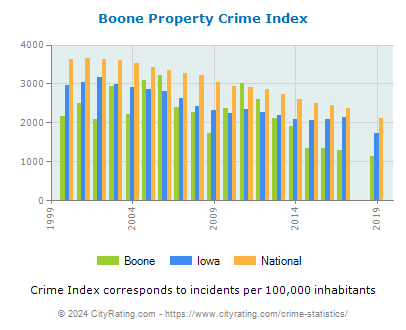 Boone Property Crime vs. State and National Per Capita