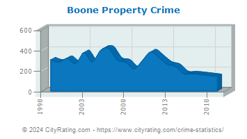 Boone Property Crime