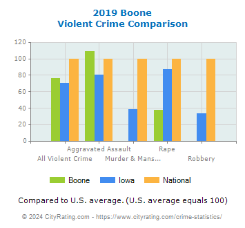 Boone Violent Crime vs. State and National Comparison