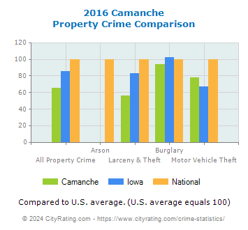 Camanche Property Crime vs. State and National Comparison