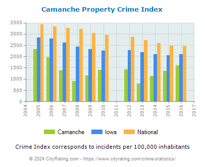 Camanche Property Crime vs. State and National Per Capita