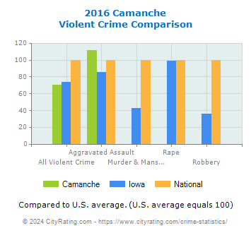 Camanche Violent Crime vs. State and National Comparison
