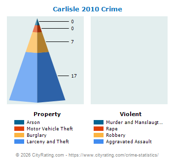 Carlisle Crime 2010
