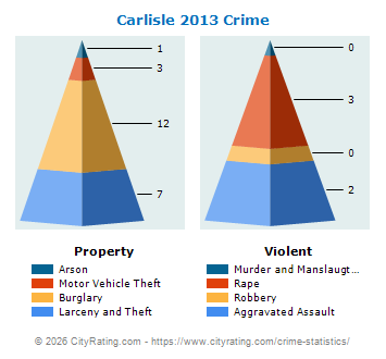 Carlisle Crime 2013