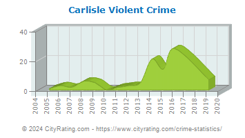 Carlisle Violent Crime