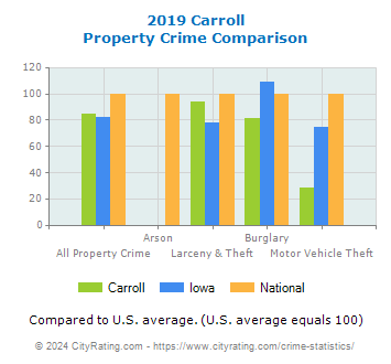 Carroll Property Crime vs. State and National Comparison
