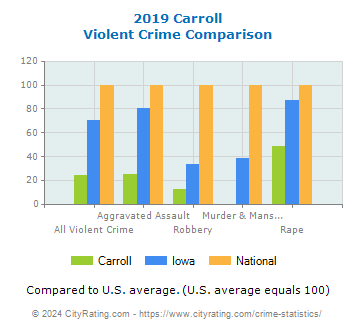 Carroll Violent Crime vs. State and National Comparison