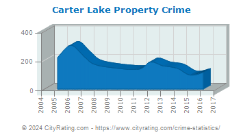 Carter Lake Property Crime