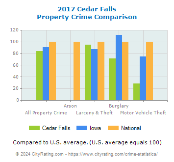 Cedar Falls Property Crime vs. State and National Comparison