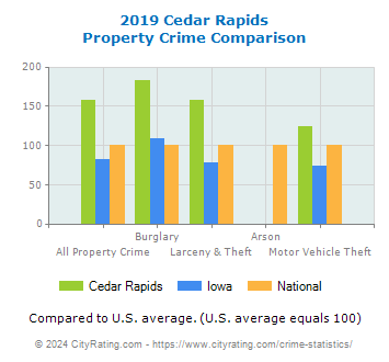 Cedar Rapids Property Crime vs. State and National Comparison