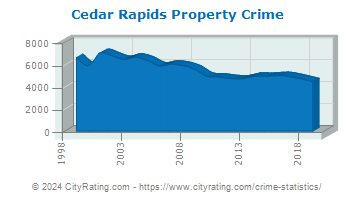Cedar Rapids Property Crime