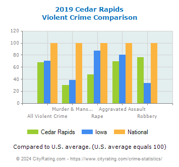 Cedar Rapids Violent Crime vs. State and National Comparison