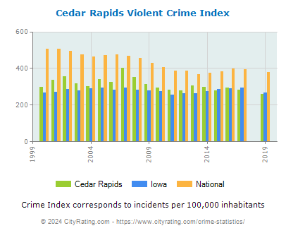 Cedar Rapids Violent Crime vs. State and National Per Capita