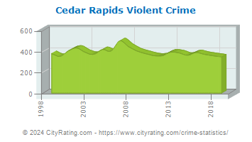 Cedar Rapids Violent Crime