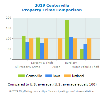 Centerville Property Crime vs. State and National Comparison