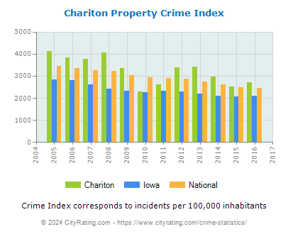 Chariton Property Crime vs. State and National Per Capita