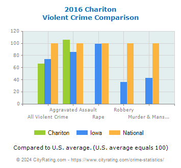 Chariton Violent Crime vs. State and National Comparison