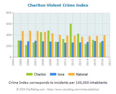 Chariton Violent Crime vs. State and National Per Capita