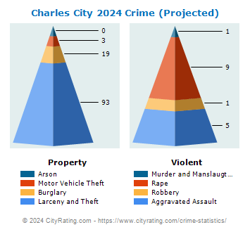 Charles City Crime 2024