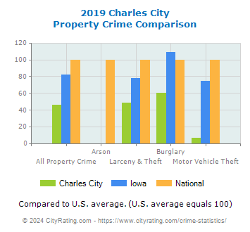 Charles City Property Crime vs. State and National Comparison