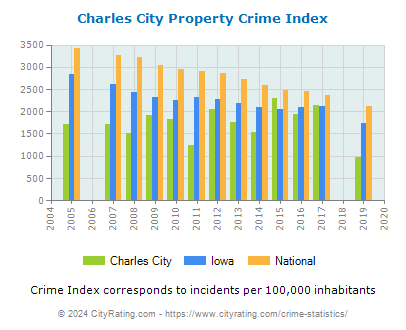 Charles City Property Crime vs. State and National Per Capita